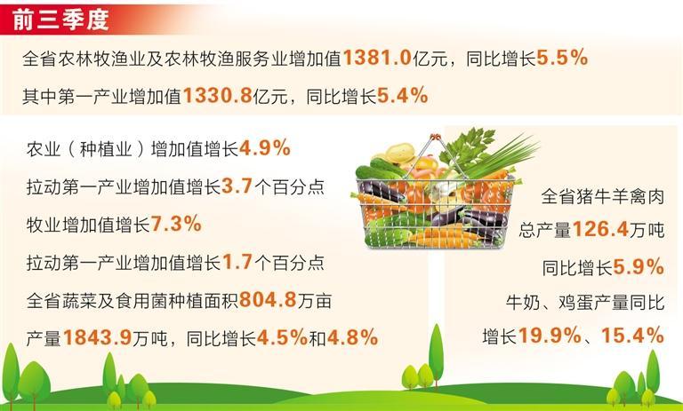 前三季度我省农业经济较快增长