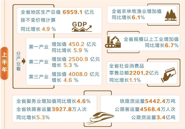 上半年全省经济延续向新向优良好态势