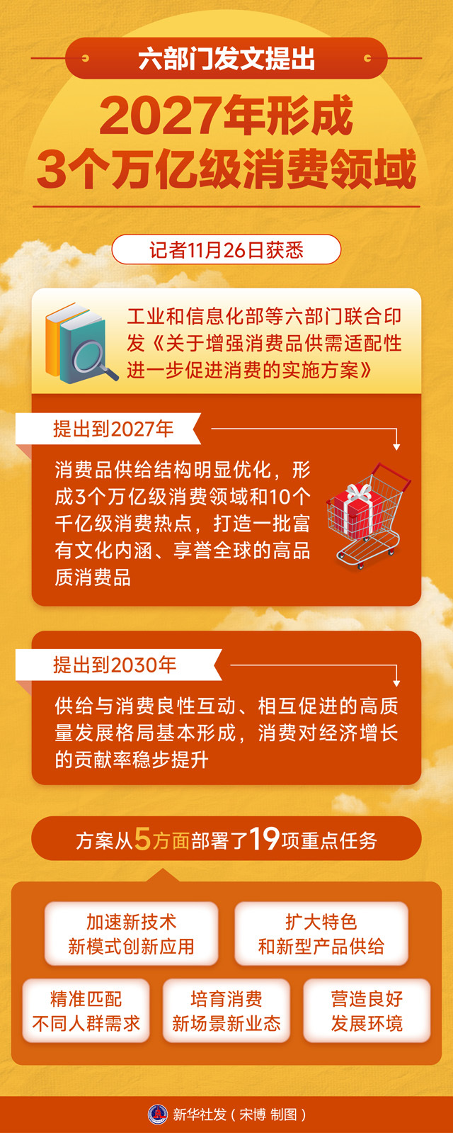 图表：六部门发文提出2027年形成3个万亿级消费领域
