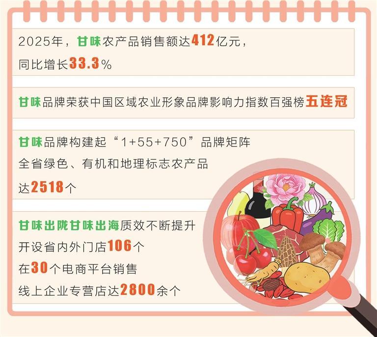 “甘味”美名四海传——我省“十四五”“甘味出陇”“甘味出海”成果丰硕