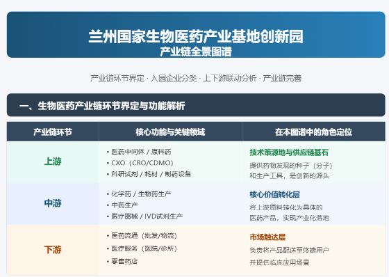 一图了解兰州国家生物医药产业基地创新园生物医药产业链