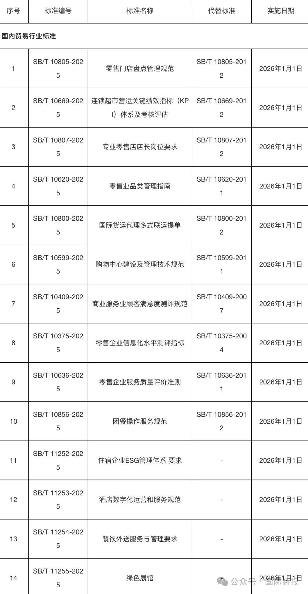 商务部公布33项内外贸行业标准